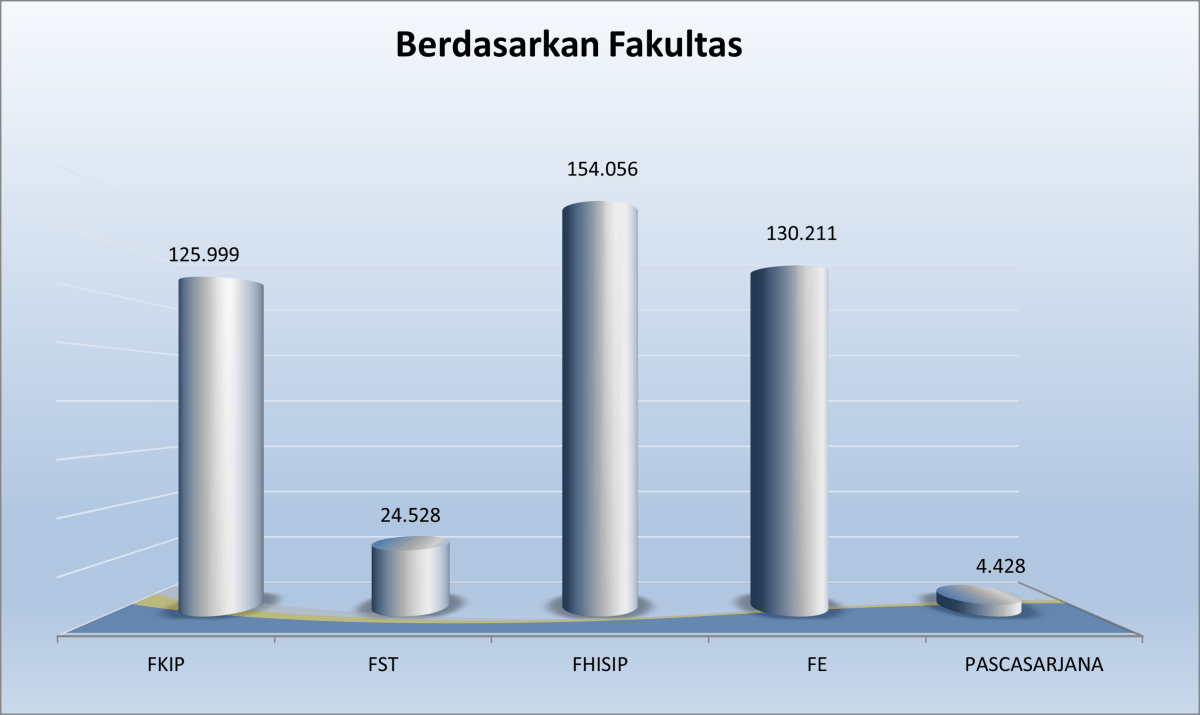 Jumlah Mahasiswa UT berdasarkan Fakultas dan Program