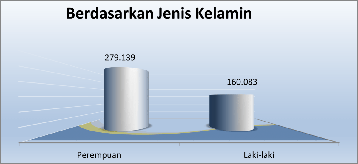 Jumlah Mahasiswa UT berdasarkan Jenis Kelamin