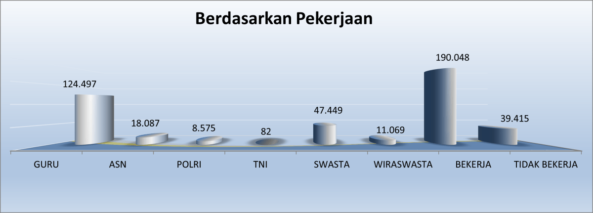 Jumlah Mahasiswa UT berdasarkan Pekerjaan