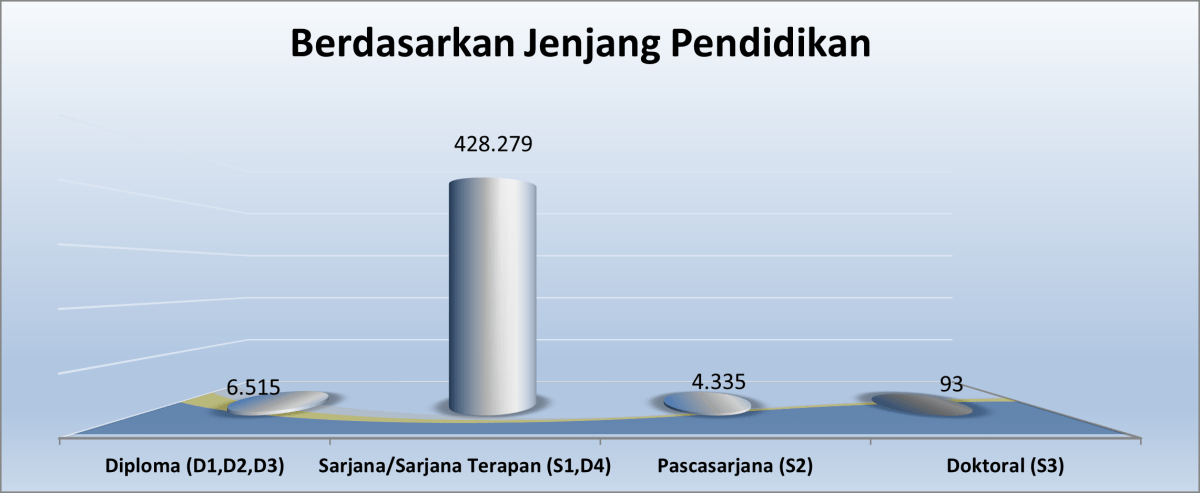 Jumlah Mahasiswa UT berdasarkan Jenjang Pendidikan