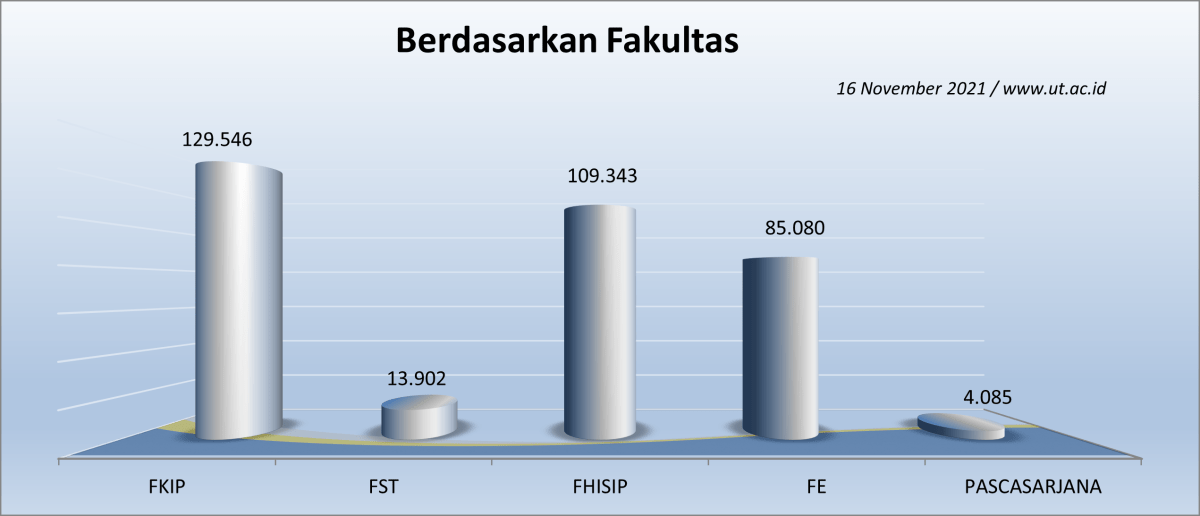 Jumlah Mahasiswa UT berdasarkan Fakultas dan Program 