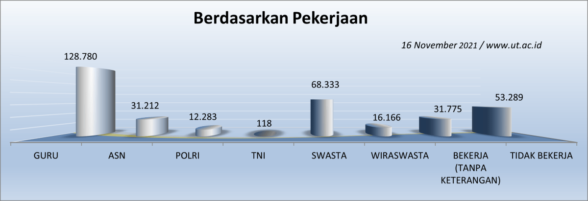 Jumlah Mahasiswa UT berdasarkan Pekerjaan