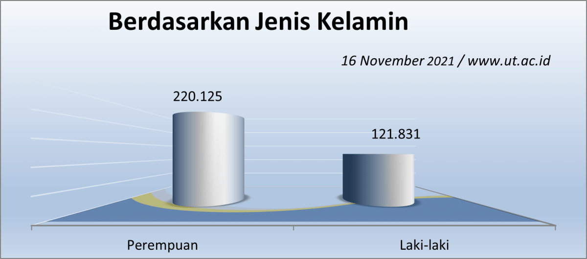 Jumlah Mahasiswa UT berdasarkan Jenis Kelamin