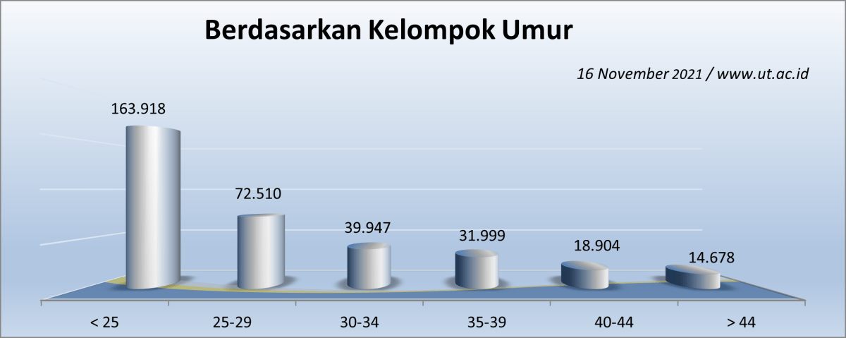 Jumlah Mahasiswa UT berdasarkan Umur
