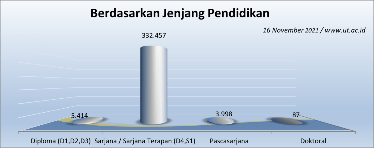Jumlah Mahasiswa UT berdasarkan Jenjang Pendidikan