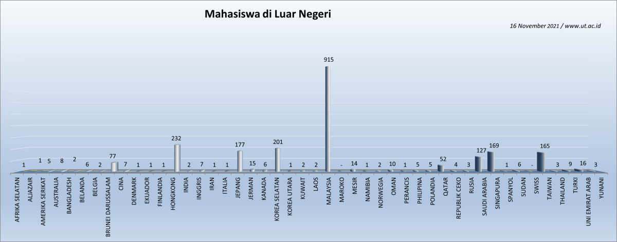Jumlah Mahasiswa UT berdasarkan Negara Domisili di Luar Negeri