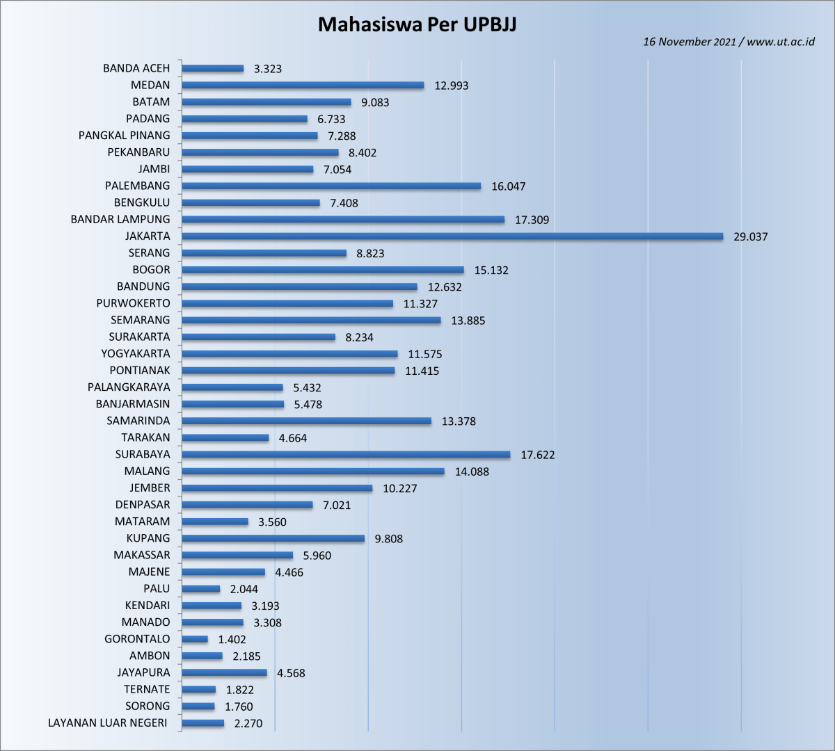 Jumlah Mahasiswa UT berdasarkan UPBJJ-UT
