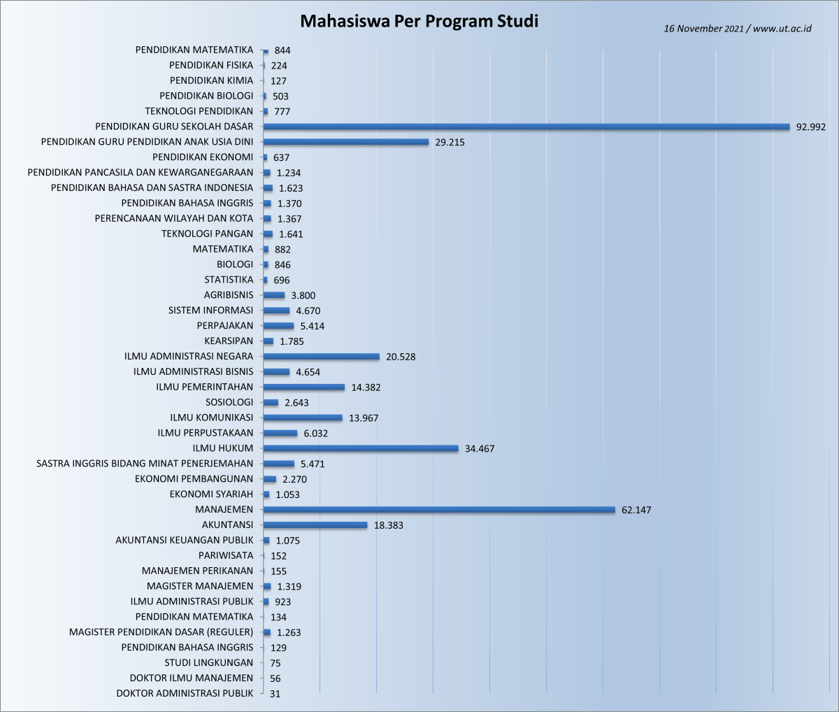Jumlah Mahasiswa UT berdasarkan Program Studi