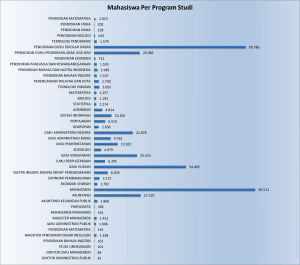 Jumlah Mahasiswa UT berdasarkan Program Studi