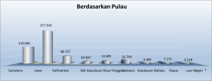 Jumlah Mahasiswa UT berdasarkan Kepulauan