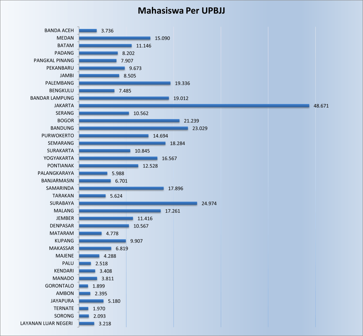 Jumlah Mahasiswa UT berdasarkan UPBJJ-UT