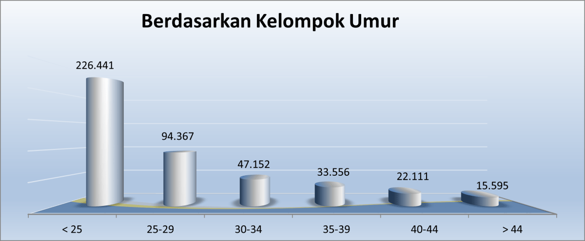 Jumlah Mahasiswa UT berdasarkan Umur
