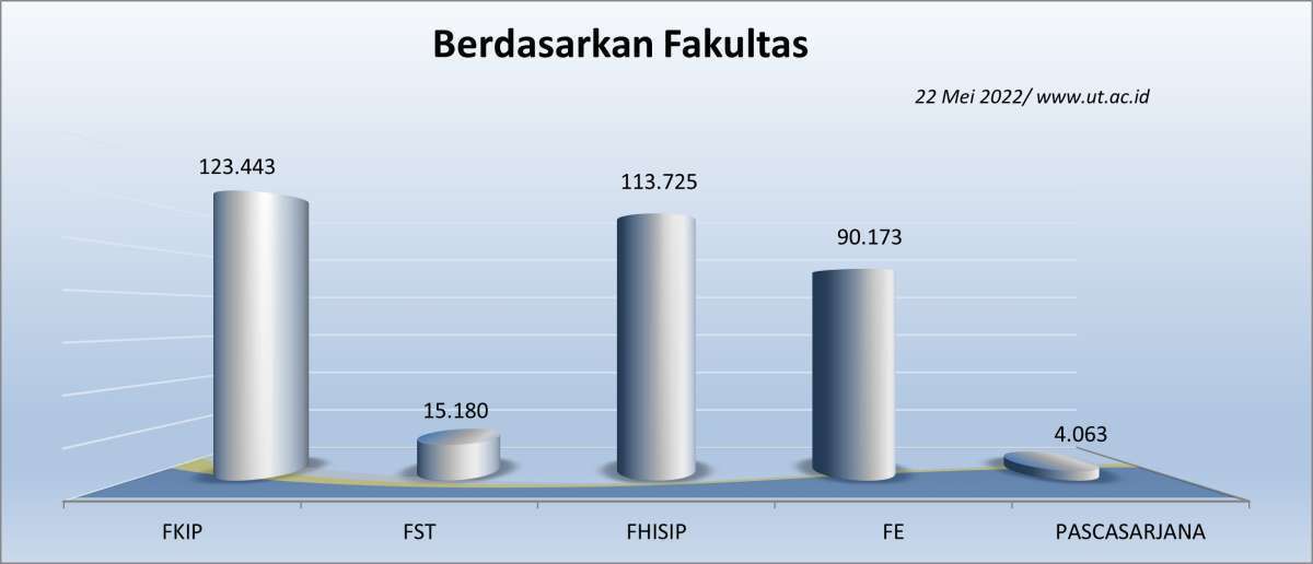 Jumlah Mahasiswa UT berdasarkan Fakultas dan Program 