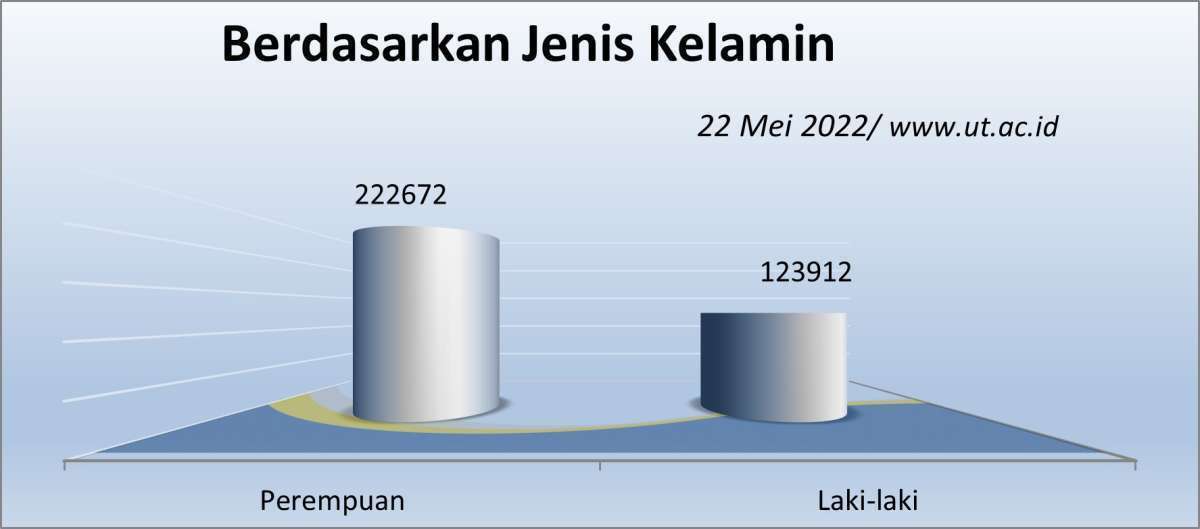 Jumlah Mahasiswa UT berdasarkan Jenis Kelamin