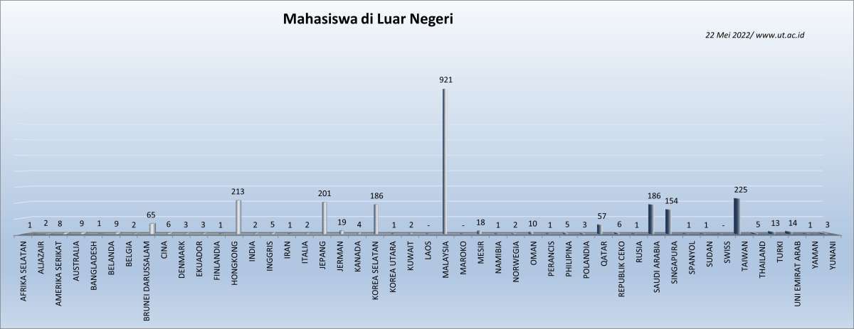 Jumlah Mahasiswa UT berdasarkan Negara Domisili di Luar Negeri
