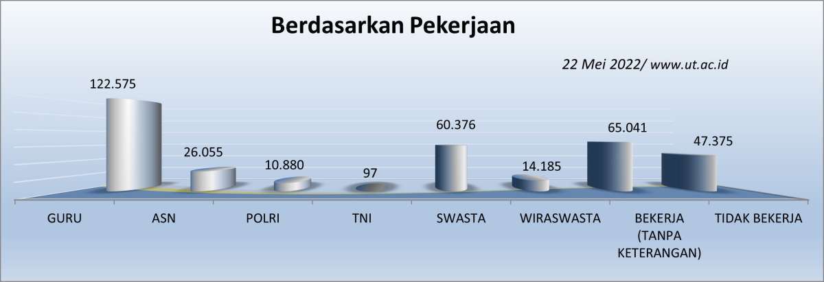 Jumlah Mahasiswa UT berdasarkan Pekerjaan