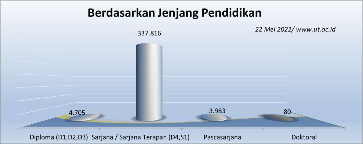 Jumlah Mahasiswa UT berdasarkan Jenjang Pendidikan