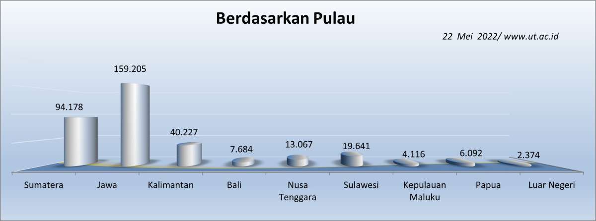 Jumlah Mahasiswa UT berdasarkan Kepulauan
