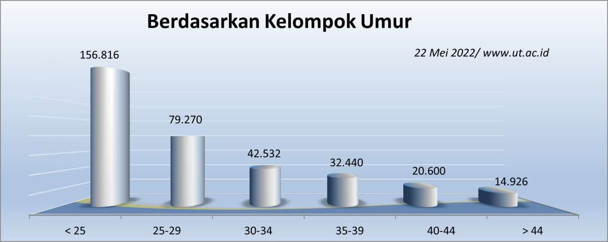Jumlah Mahasiswa UT berdasarkan Umur