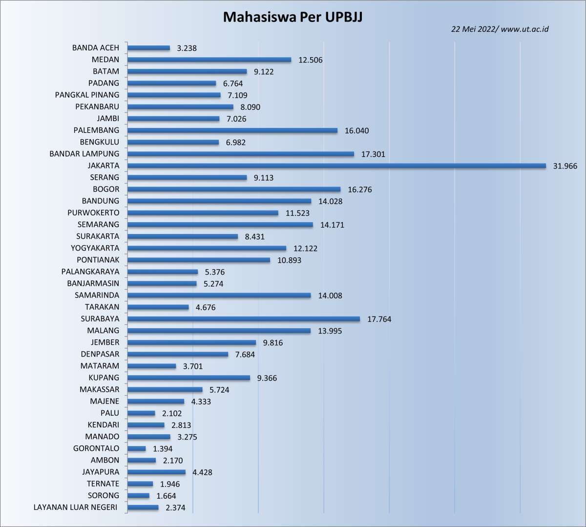Jumlah Mahasiswa UT berdasarkan UPBJJ-UT